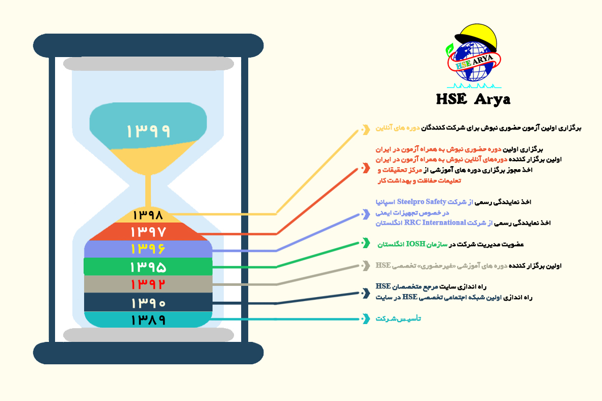 HSE Arya - Timeline